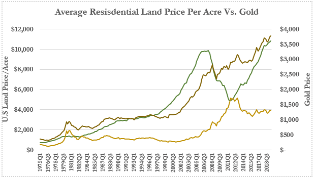 Avg Residential Land Price Per Acre vs Gold