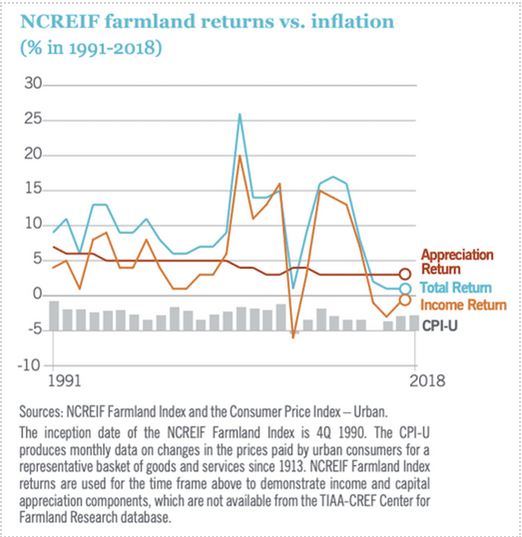 Farmland Returns vs Inflation