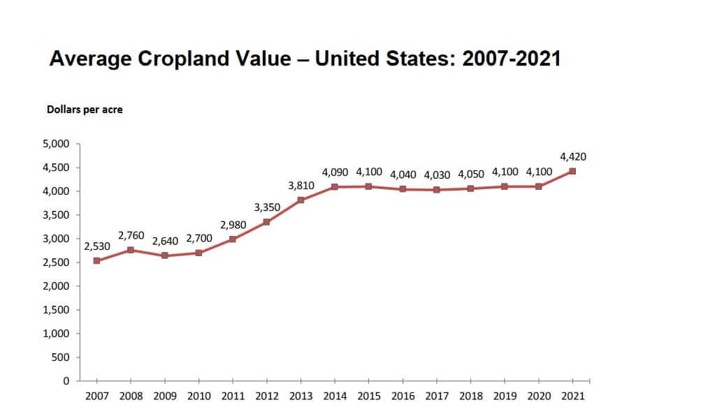 6 Land Values 2021 Summary (August 2021) USDA, National Agricultural Statistics Service 2,530 2,760 2,640 2,700 2,980 3,350 3,810 4,090 4,100 4,040 4,030 4,050 4,100 4,100 4,420 0 500 1,000 1,500 2,000 2,500 3,000 3,500 4,000 4,500 5,000 2007 2008 2009 2010 2011 2012 2013 2014 2015 2016 2017 2018 2019 2020 2021 Dollars per acre Average Cropland Value – United States: 2007-2021Average Cropland Value – United States: 2007-2021